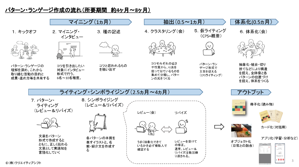 パターン・ランゲージとは | クリエイティブシフト