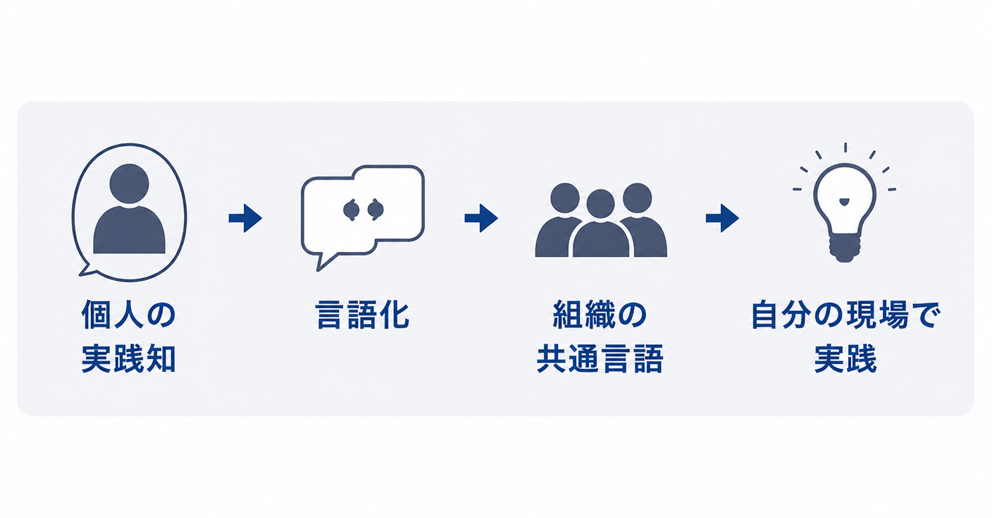 個人の実践知を言語化し、組織の共通言語として共有し、自分の現場で実践する流れ